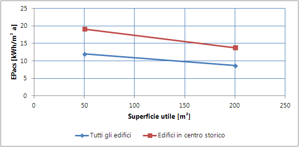 Grafico limiti edifici residenziali