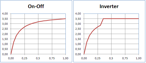decadimento delle prestazioni a carico parziale in PdC on-off e inverter